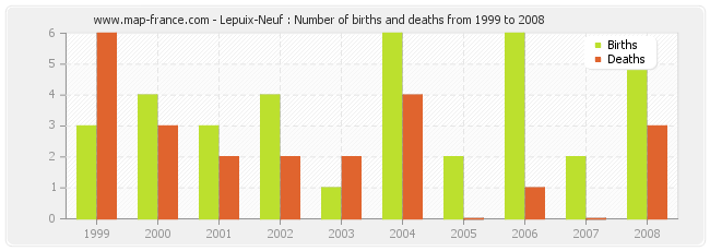 Lepuix-Neuf : Number of births and deaths from 1999 to 2008