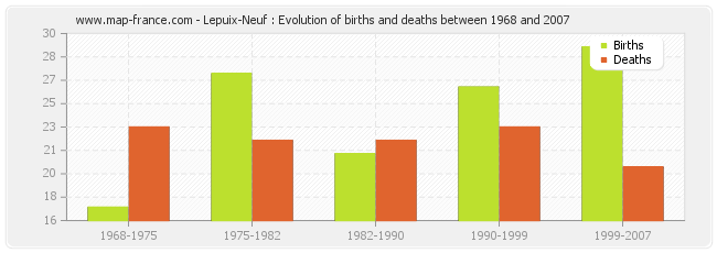 Lepuix-Neuf : Evolution of births and deaths between 1968 and 2007