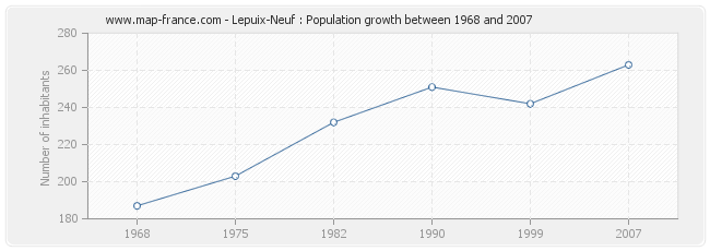 Population Lepuix-Neuf