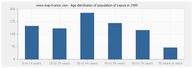 Age distribution of population of Lepuix in 1999