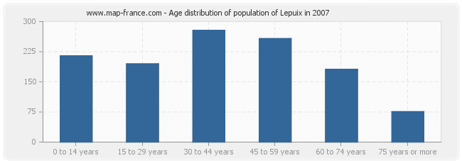 Age distribution of population of Lepuix in 2007