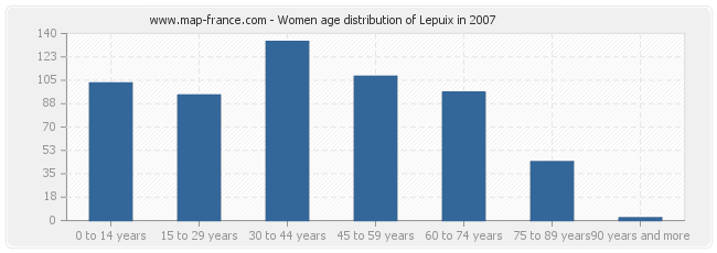 Women age distribution of Lepuix in 2007