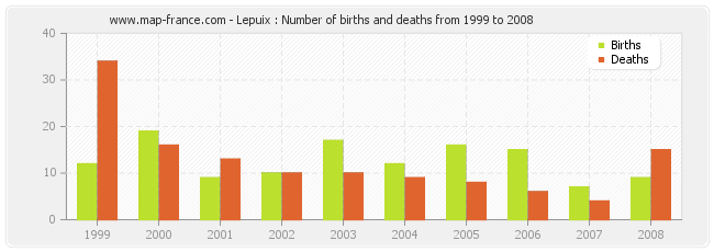 Lepuix : Number of births and deaths from 1999 to 2008