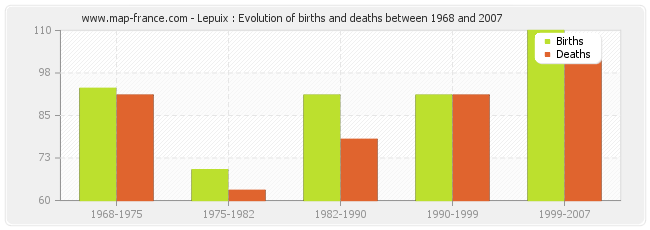 Lepuix : Evolution of births and deaths between 1968 and 2007