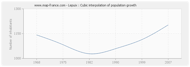 Lepuix : Cubic interpolation of population growth
