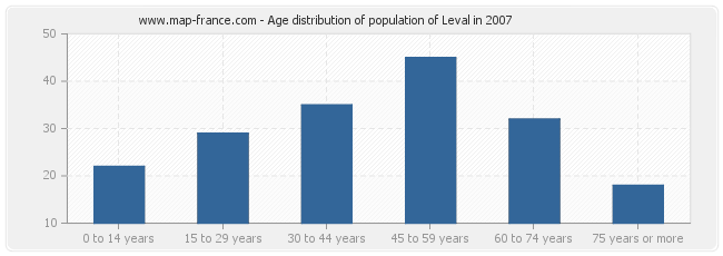 Age distribution of population of Leval in 2007