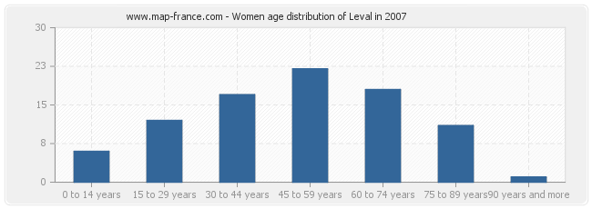 Women age distribution of Leval in 2007