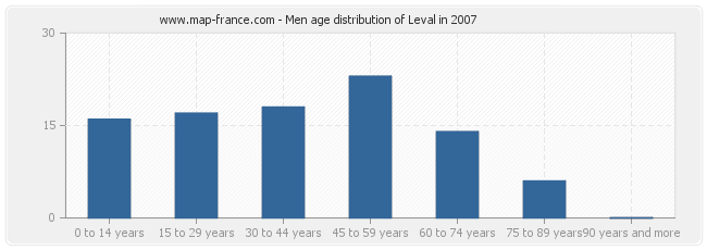 Men age distribution of Leval in 2007