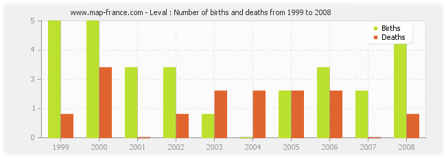 Leval : Number of births and deaths from 1999 to 2008