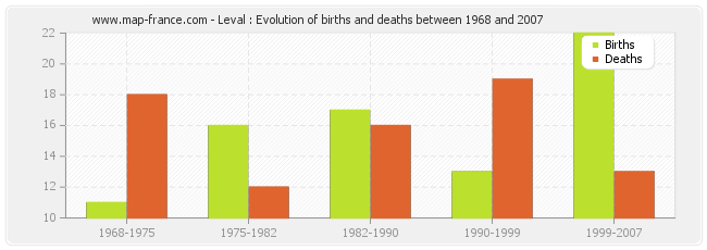 Leval : Evolution of births and deaths between 1968 and 2007
