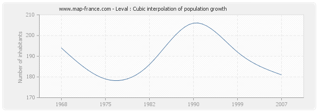 Leval : Cubic interpolation of population growth