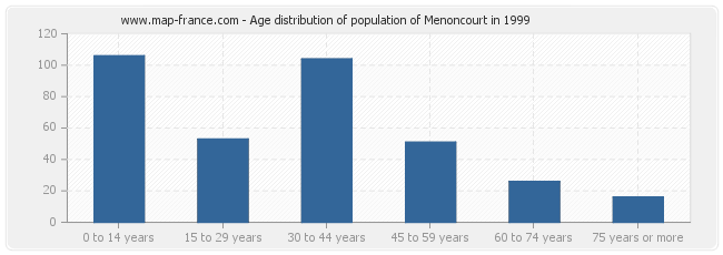 Age distribution of population of Menoncourt in 1999