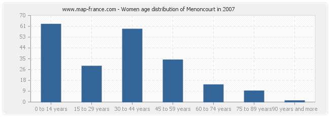 Women age distribution of Menoncourt in 2007