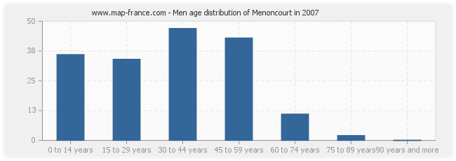 Men age distribution of Menoncourt in 2007
