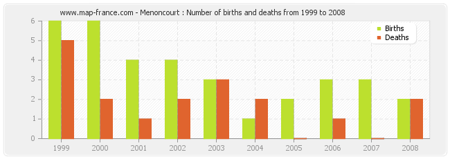 Menoncourt : Number of births and deaths from 1999 to 2008