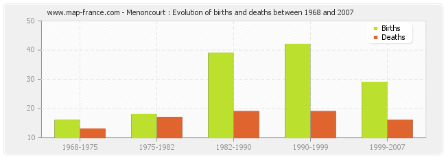 Menoncourt : Evolution of births and deaths between 1968 and 2007