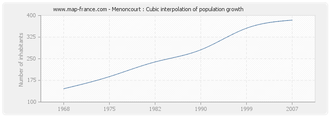 Menoncourt : Cubic interpolation of population growth