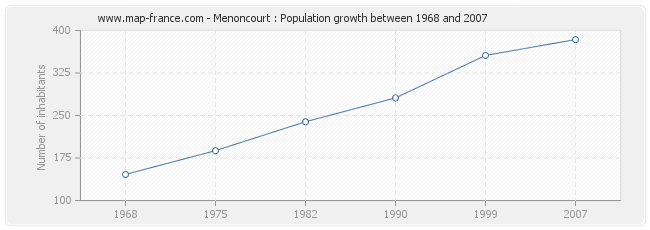 Population Menoncourt