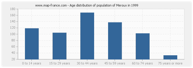 Age distribution of population of Meroux in 1999