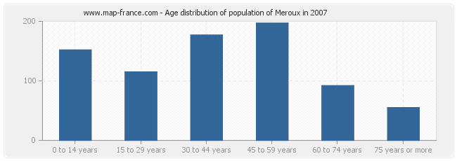 Age distribution of population of Meroux in 2007