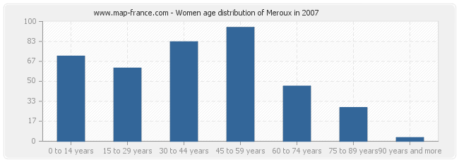 Women age distribution of Meroux in 2007