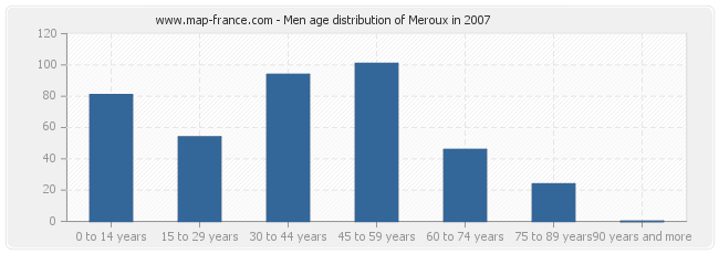 Men age distribution of Meroux in 2007