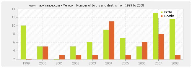 Meroux : Number of births and deaths from 1999 to 2008