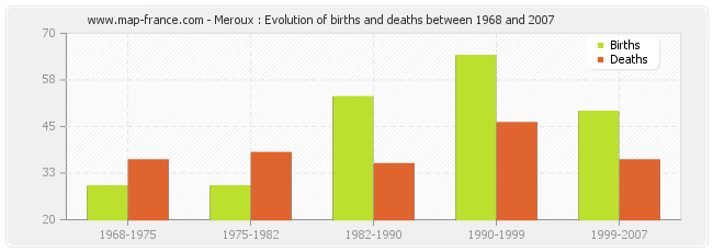 Meroux : Evolution of births and deaths between 1968 and 2007