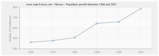 Population Meroux