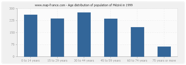 Age distribution of population of Méziré in 1999