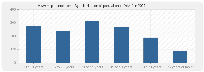 Age distribution of population of Méziré in 2007