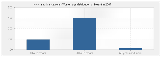 Women age distribution of Méziré in 2007