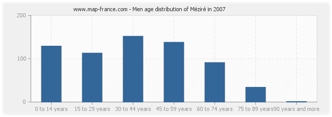 Men age distribution of Méziré in 2007