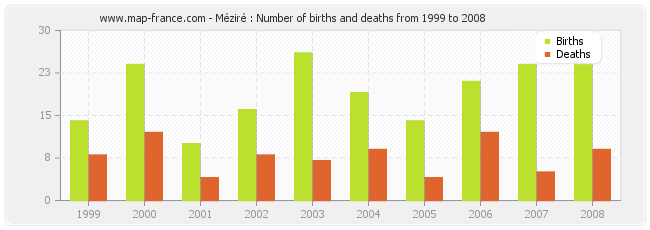 Méziré : Number of births and deaths from 1999 to 2008