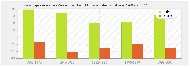 Méziré : Evolution of births and deaths between 1968 and 2007