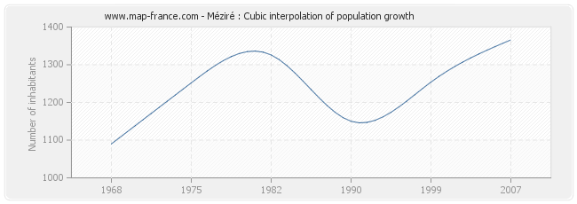 Méziré : Cubic interpolation of population growth
