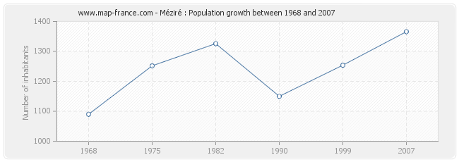 Population Méziré