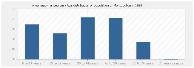 Age distribution of population of Montbouton in 1999