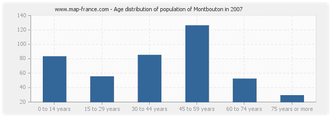 Age distribution of population of Montbouton in 2007