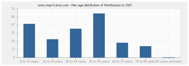 Men age distribution of Montbouton in 2007