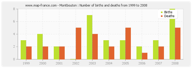 Montbouton : Number of births and deaths from 1999 to 2008