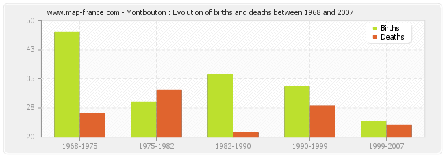 Montbouton : Evolution of births and deaths between 1968 and 2007