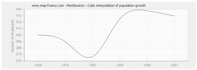 Montbouton : Cubic interpolation of population growth