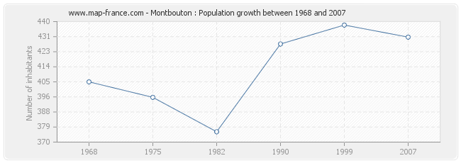 Population Montbouton