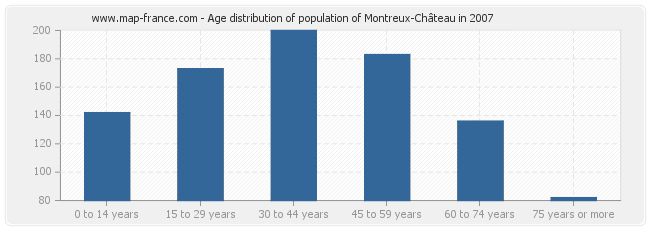 Age distribution of population of Montreux-Château in 2007