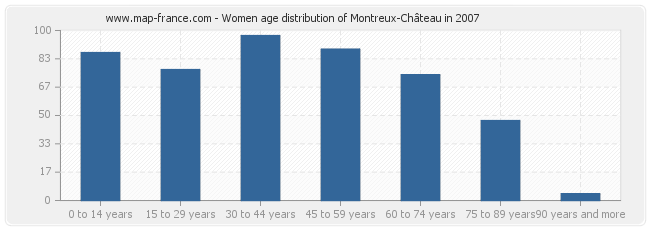 Women age distribution of Montreux-Château in 2007