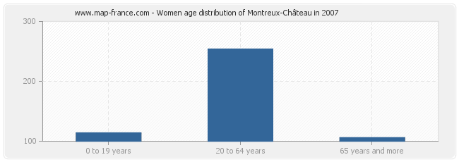Women age distribution of Montreux-Château in 2007