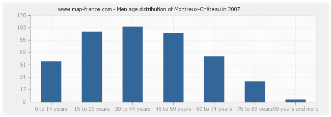 Men age distribution of Montreux-Château in 2007