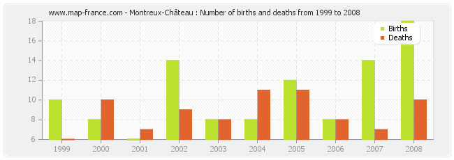 Montreux-Château : Number of births and deaths from 1999 to 2008