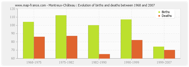 Montreux-Château : Evolution of births and deaths between 1968 and 2007